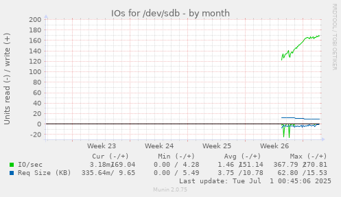 monthly graph