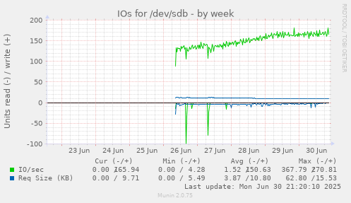 IOs for /dev/sdb