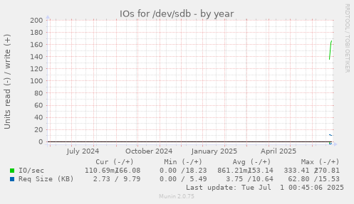 yearly graph