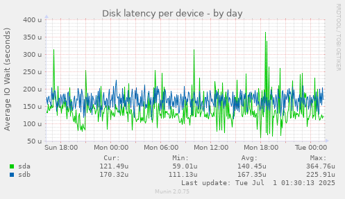 Disk latency per device