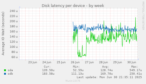 Disk latency per device