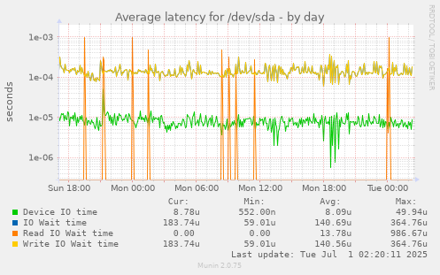 Average latency for /dev/sda