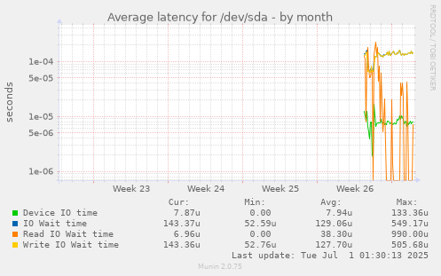 monthly graph