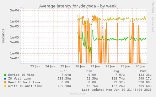 Average latency for /dev/sda