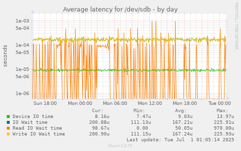 Average latency for /dev/sdb