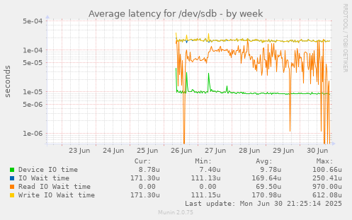 Average latency for /dev/sdb