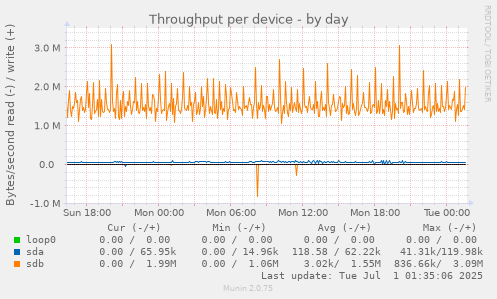 Throughput per device