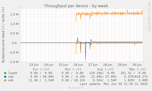 Throughput per device