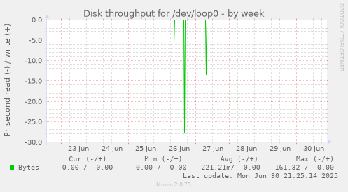 Disk throughput for /dev/loop0