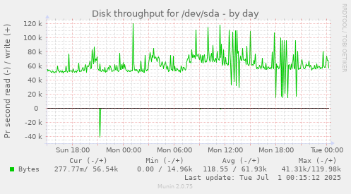 Disk throughput for /dev/sda