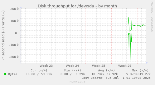 monthly graph