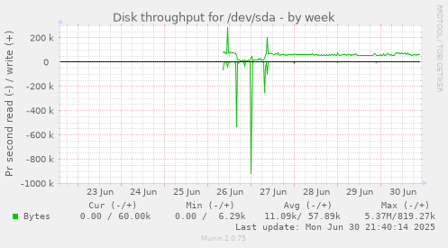 Disk throughput for /dev/sda