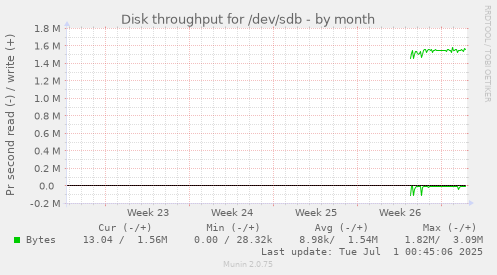 monthly graph