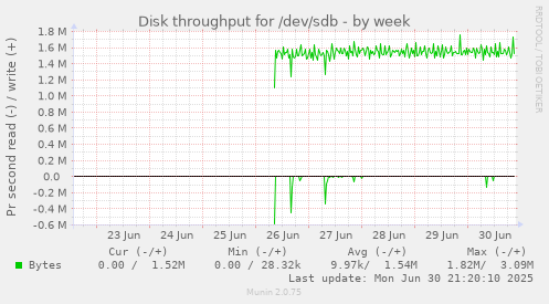Disk throughput for /dev/sdb