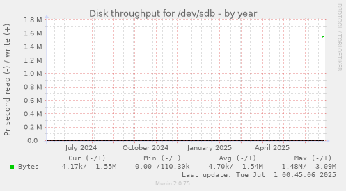 yearly graph