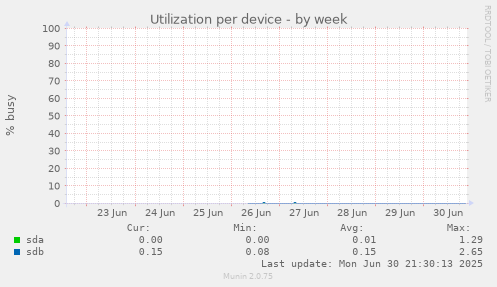Utilization per device