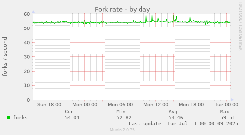 Fork rate
