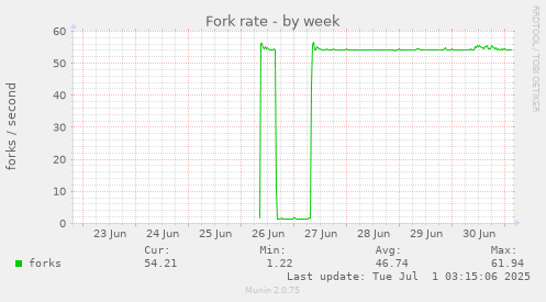 Fork rate