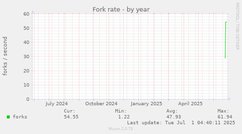yearly graph