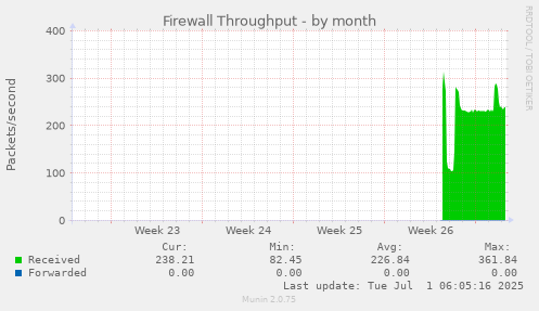 monthly graph