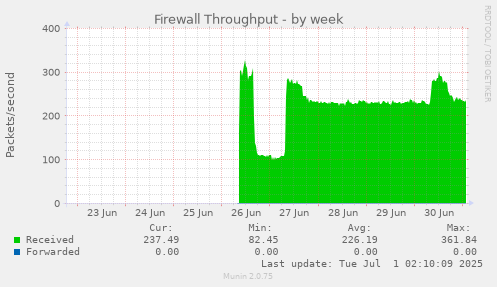 Firewall Throughput