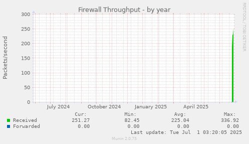yearly graph