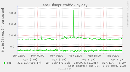 ens13f0np0 traffic