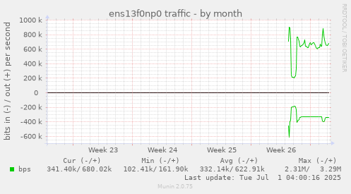 monthly graph
