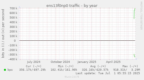 yearly graph