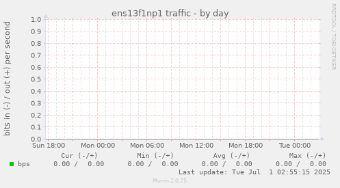 ens13f1np1 traffic