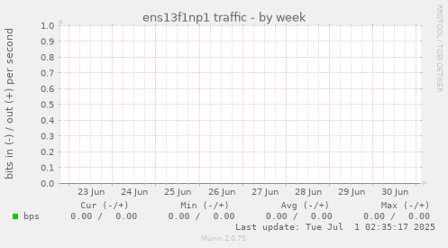 ens13f1np1 traffic
