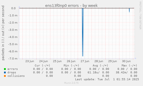 ens13f0np0 errors