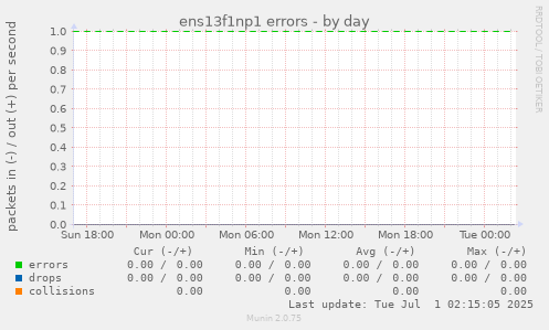 ens13f1np1 errors