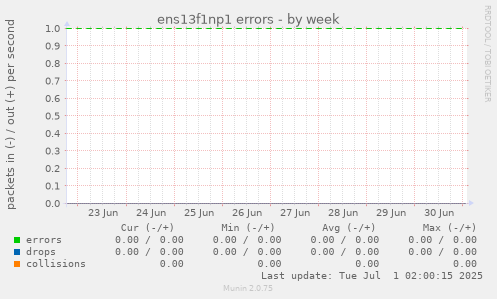 ens13f1np1 errors