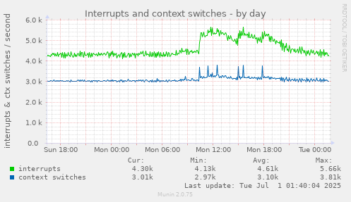 daily graph