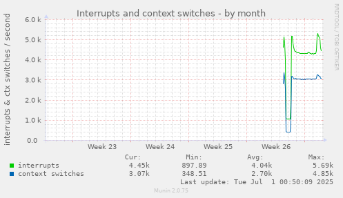 monthly graph