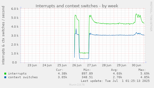 weekly graph