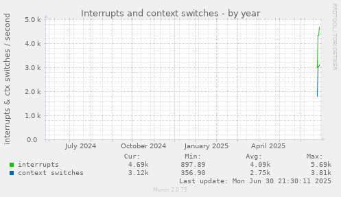 Interrupts and context switches