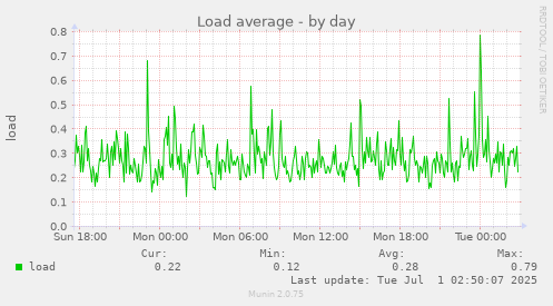 daily graph