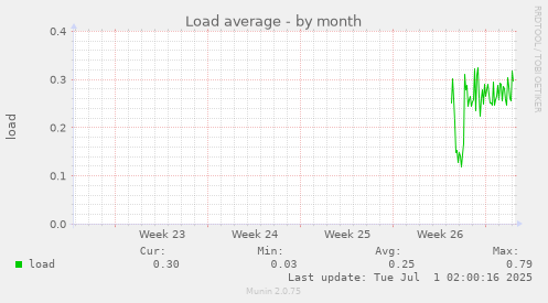 monthly graph