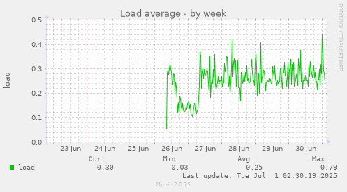 weekly graph
