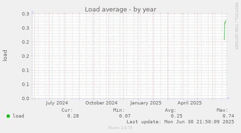 Load average
