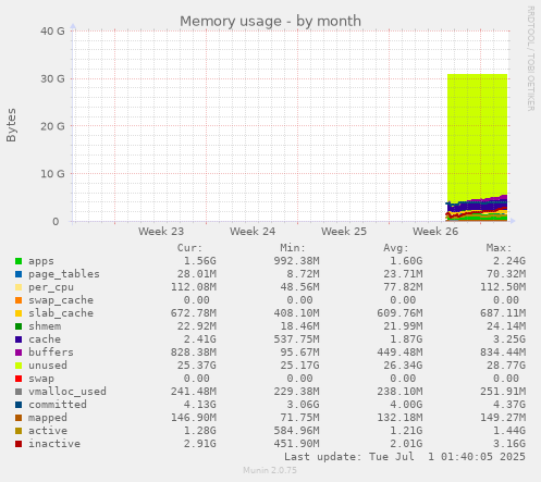 monthly graph