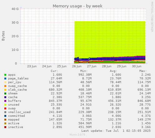 weekly graph