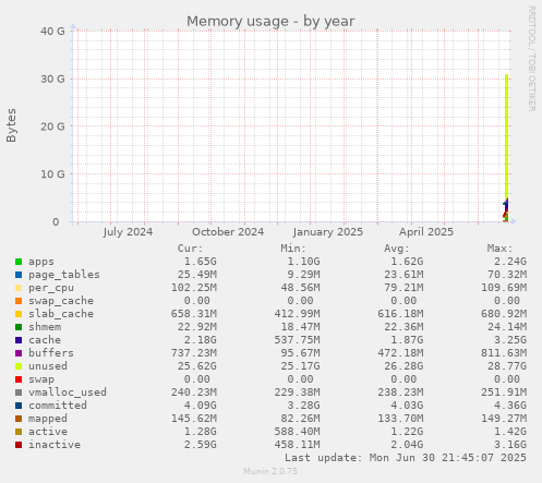 Memory usage