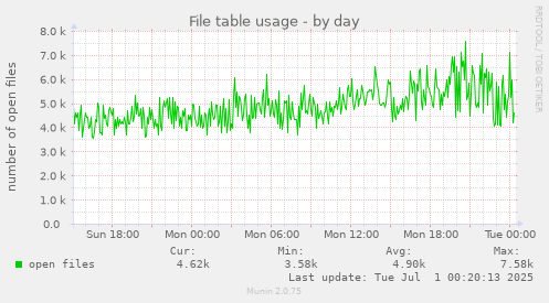 daily graph