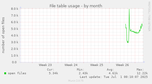 monthly graph
