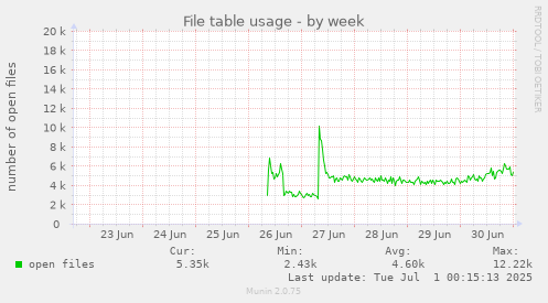 weekly graph