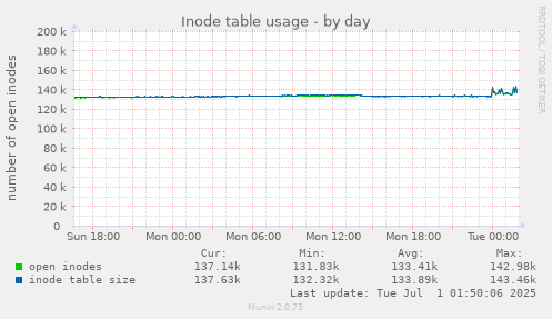 daily graph
