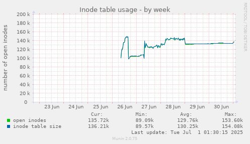 weekly graph